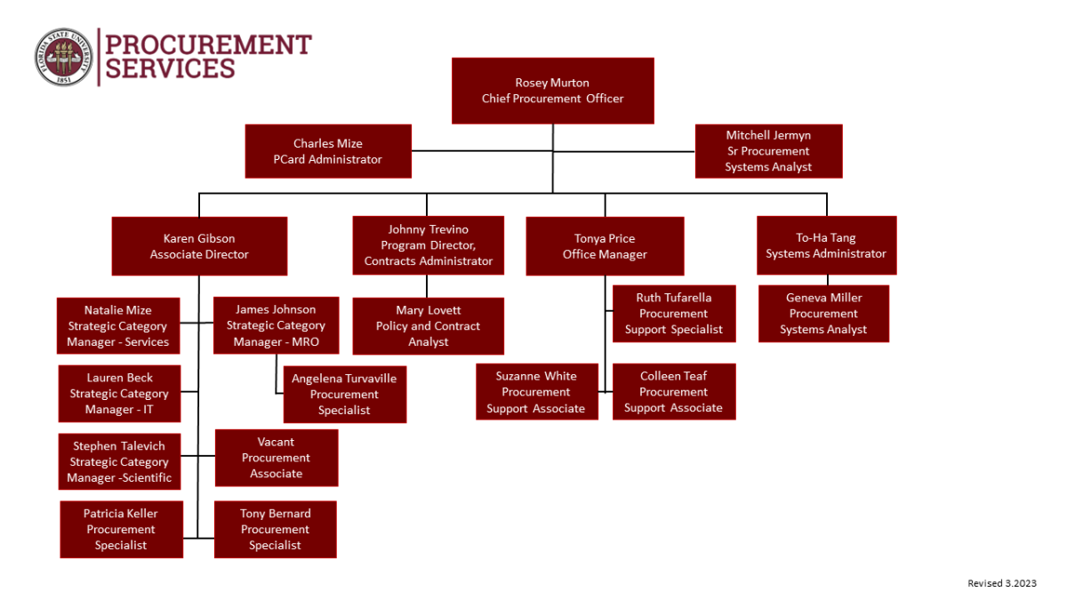 Organizational Chart Procurement Services